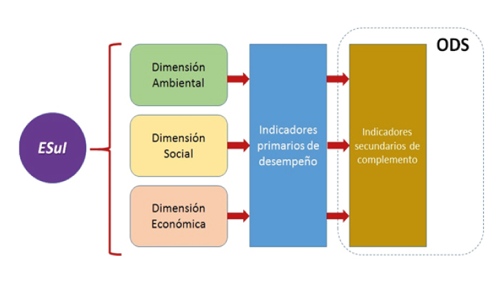 Objetivos de desarrollo sostenible